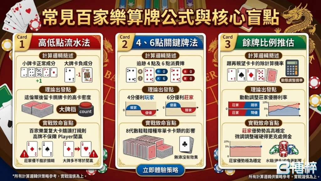 常見百家樂算牌公式與核心盲點圖解，包含看路法、百家樂馬丁格爾策略與算牌法的勝率對照。