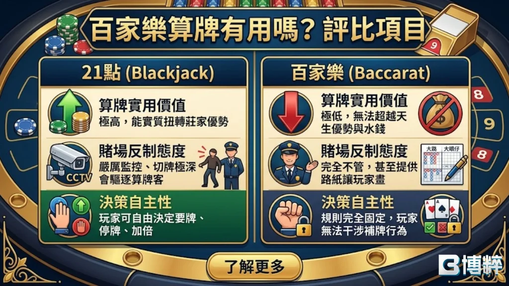 百家樂算牌有用嗎跨遊戲項目評比，對比21點算牌與線上百家樂算牌的莊家優勢變動。