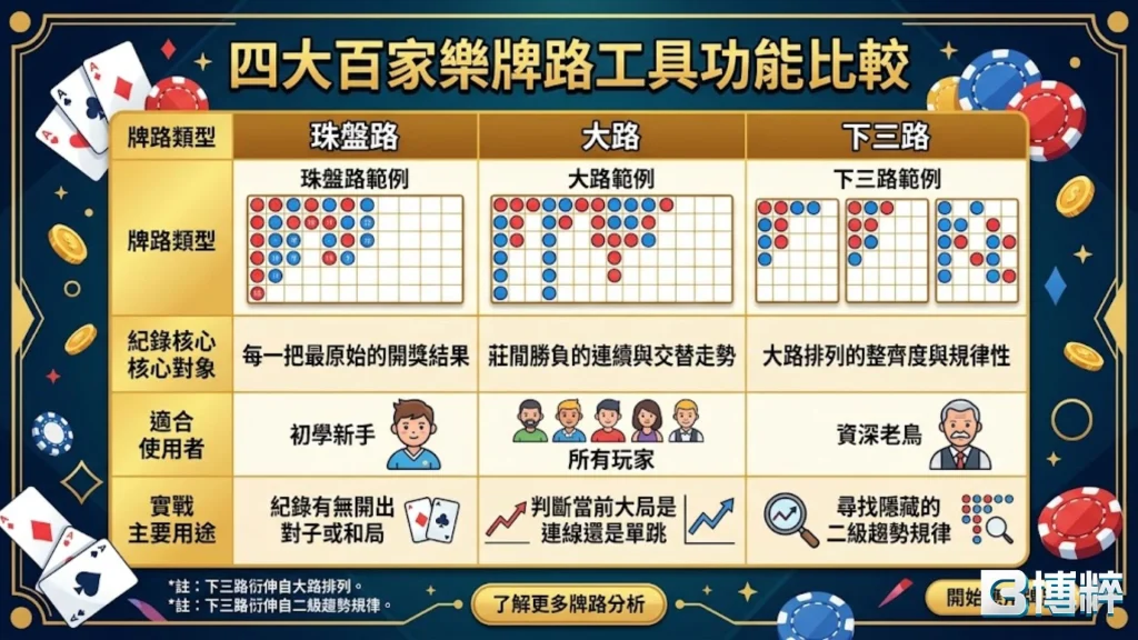 四大百家樂路單工具功能比較表，包含大路、小路、大眼仔路與曱甴路的百家樂牌路規律分析。