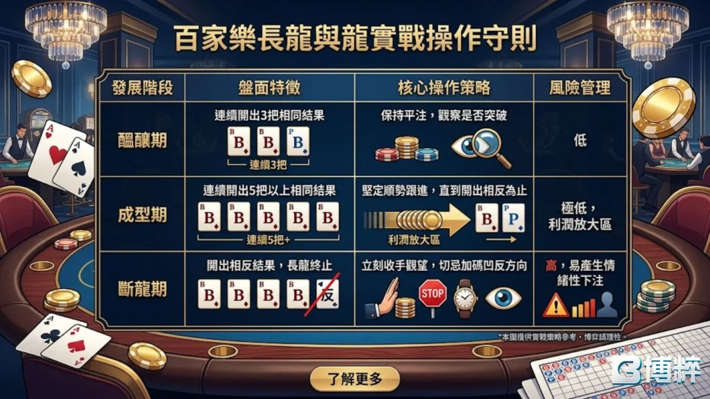 百家樂長龍與斷龍實戰操作守則，教你如何順龍追注與安全處理百家樂斷龍危機。