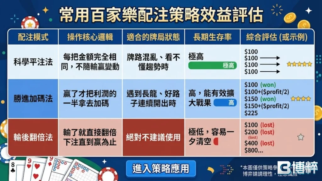 常用百家樂配注策略效益評估表，對比百家樂平注法、漸進翻倍與百家樂資金管理風險指標。