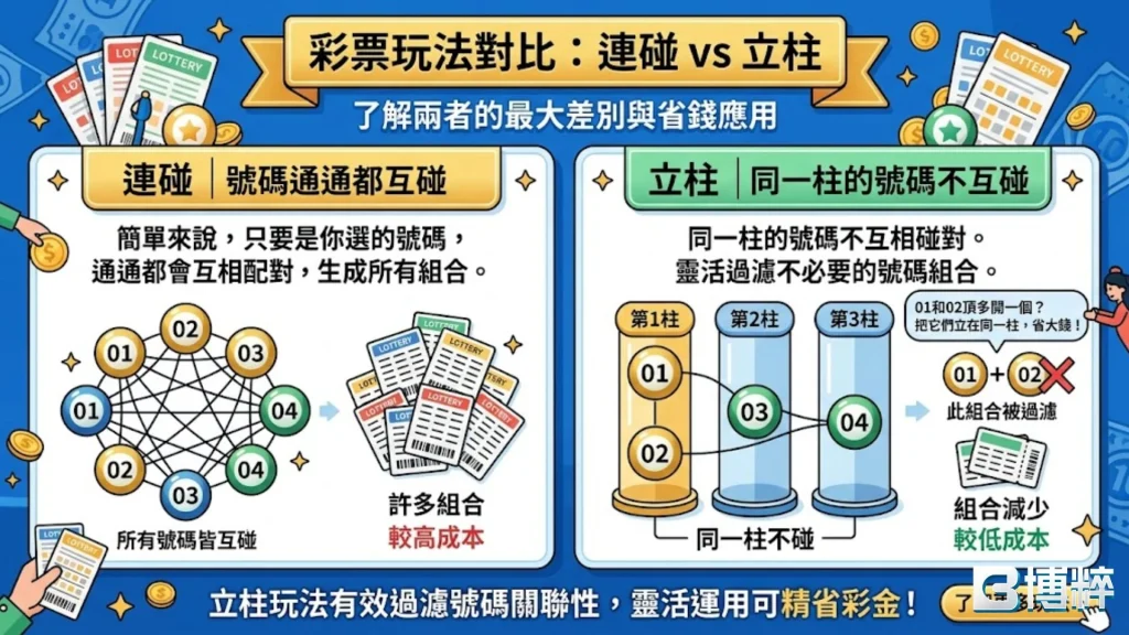 彩券玩法對比：六合彩連碰與六合彩立柱差別，教你如何搭配六合彩碰數機精省本金。