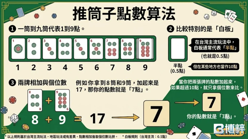 推筒子點數算法與特殊牌型圖解，展示一筒至九筒對應點數、白板代表半點以及兩張牌相加取個位數的二八槓規則。