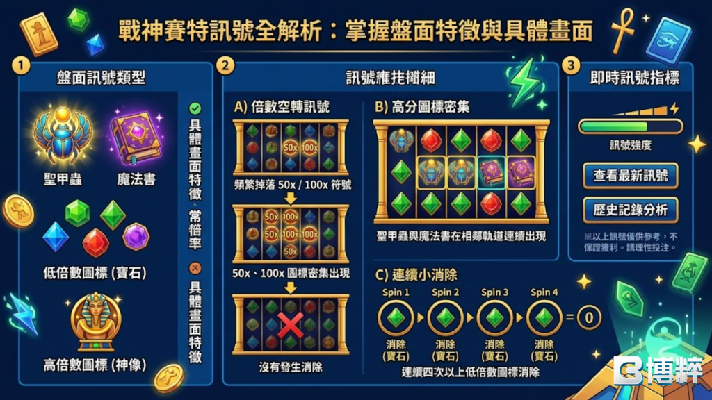 戰神賽特訊號全解密圖表，橫向解析穩健型、均勢型與冷門高賠率型之戰神賽特平轉注額分配與特徵特點。