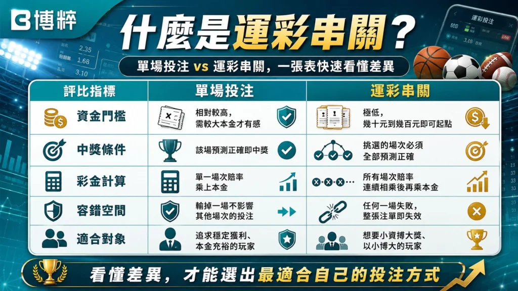 什麼是運彩串關概念圖卡，橫向量化拆解資金門檻、中獎條件、中獎金額、混合串關等四大基礎觀念與評估指標表格。