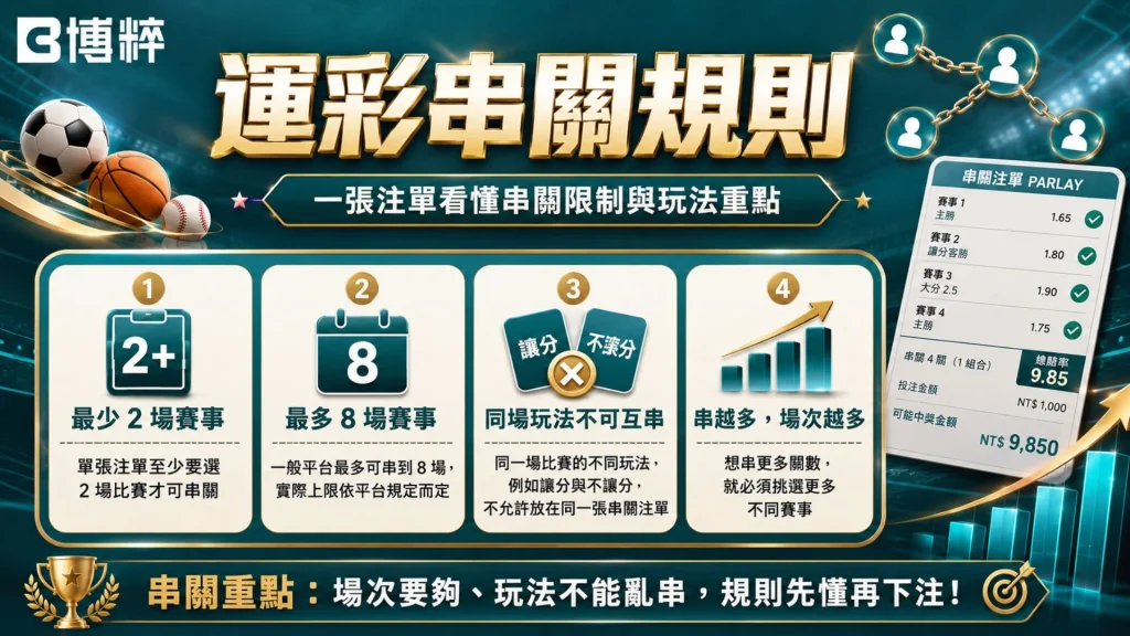 運彩串關規則與限制圖卡，詳細標註至少串2場、最多串8場、同場比賽不可互串、以及不同球種可以混串之四大硬性風控指標。